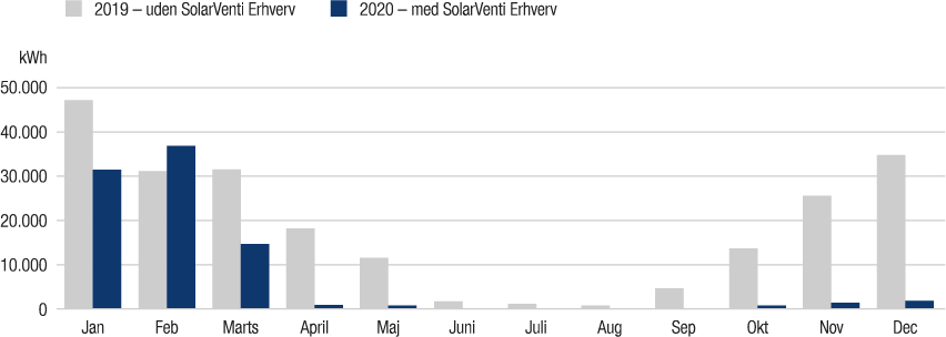 SolarVenti resultater fra Dit Pulterkammer